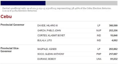 gma election results 2013|May 2013 Local Election Results Official Proclaimed Winners.